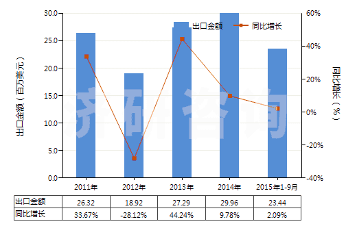 2011-2015年9月中國(guó)芳樟醇(HS29052230)出口總額及增速統(tǒng)計(jì)